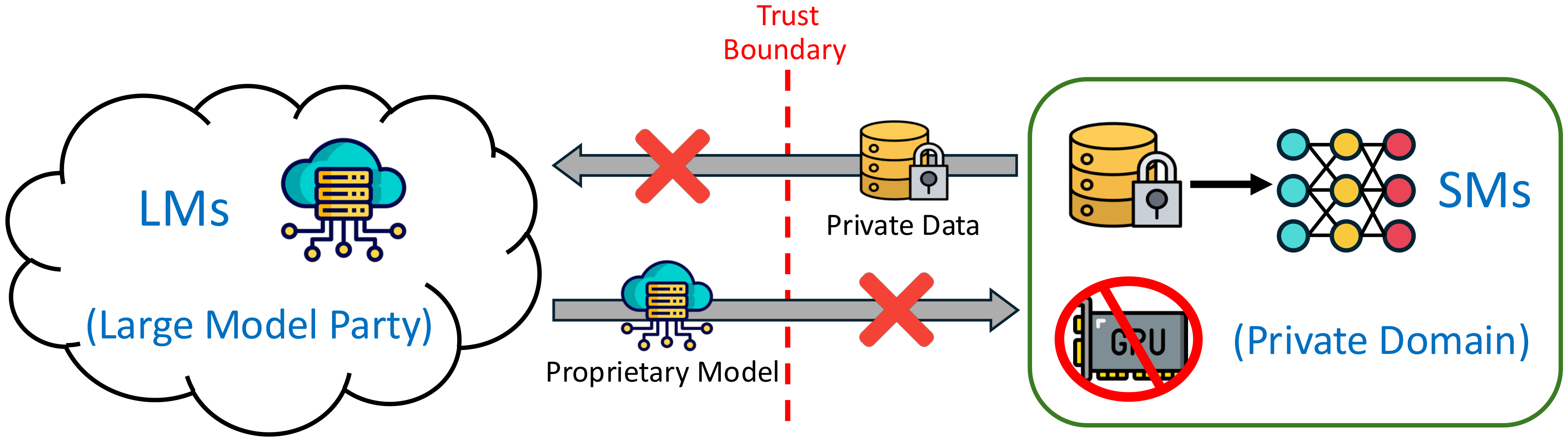 Large and small models collaborating across the trust boundary under privacy, ownership, and hardware constraints