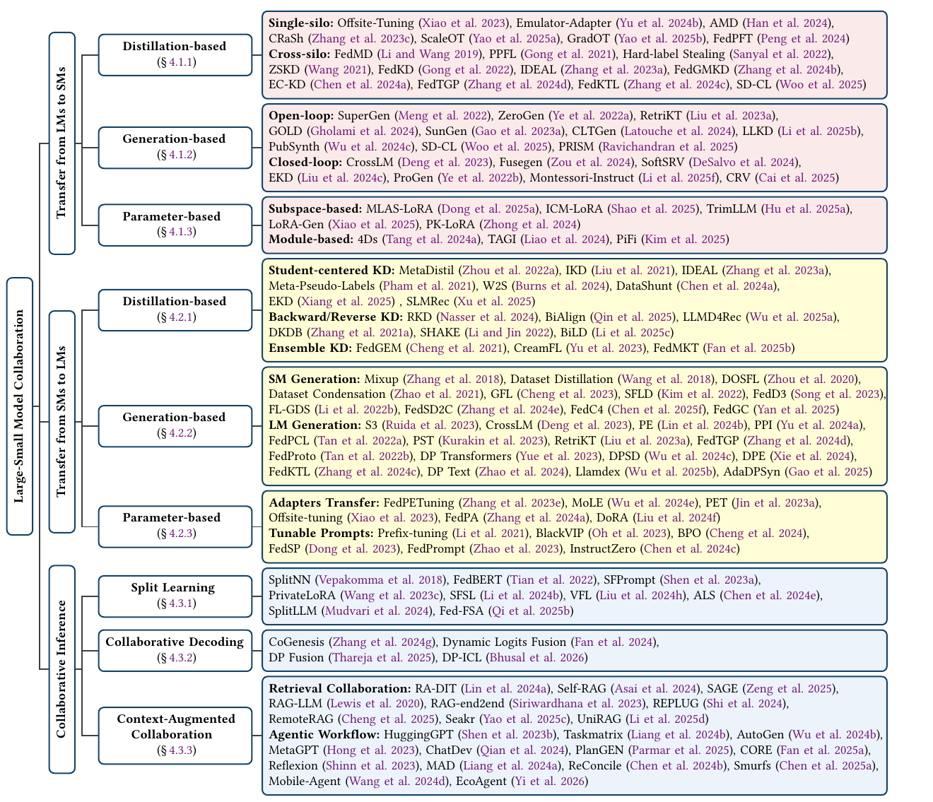 Taxonomy of large-small model collaboration for domain tasks