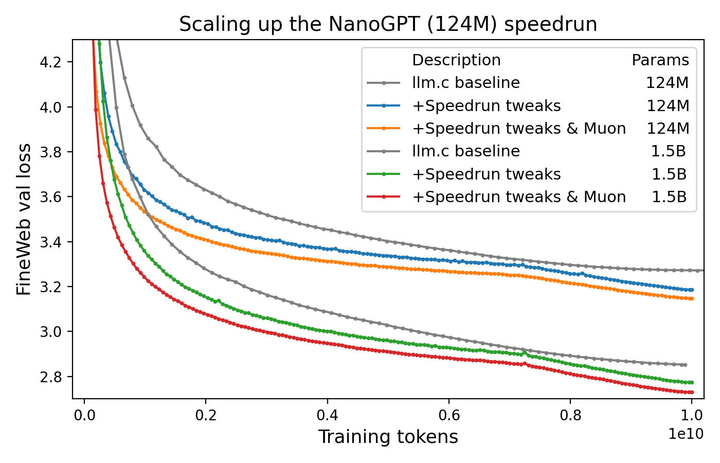 Progress chart