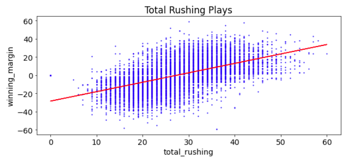 NFL Total Rushing Plays