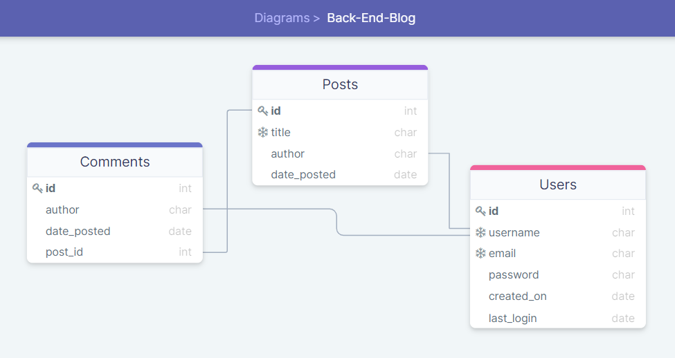 Database Schema Employed