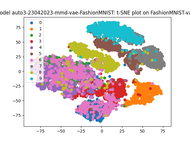 t-SNE graph on Fashion MNIST dataset