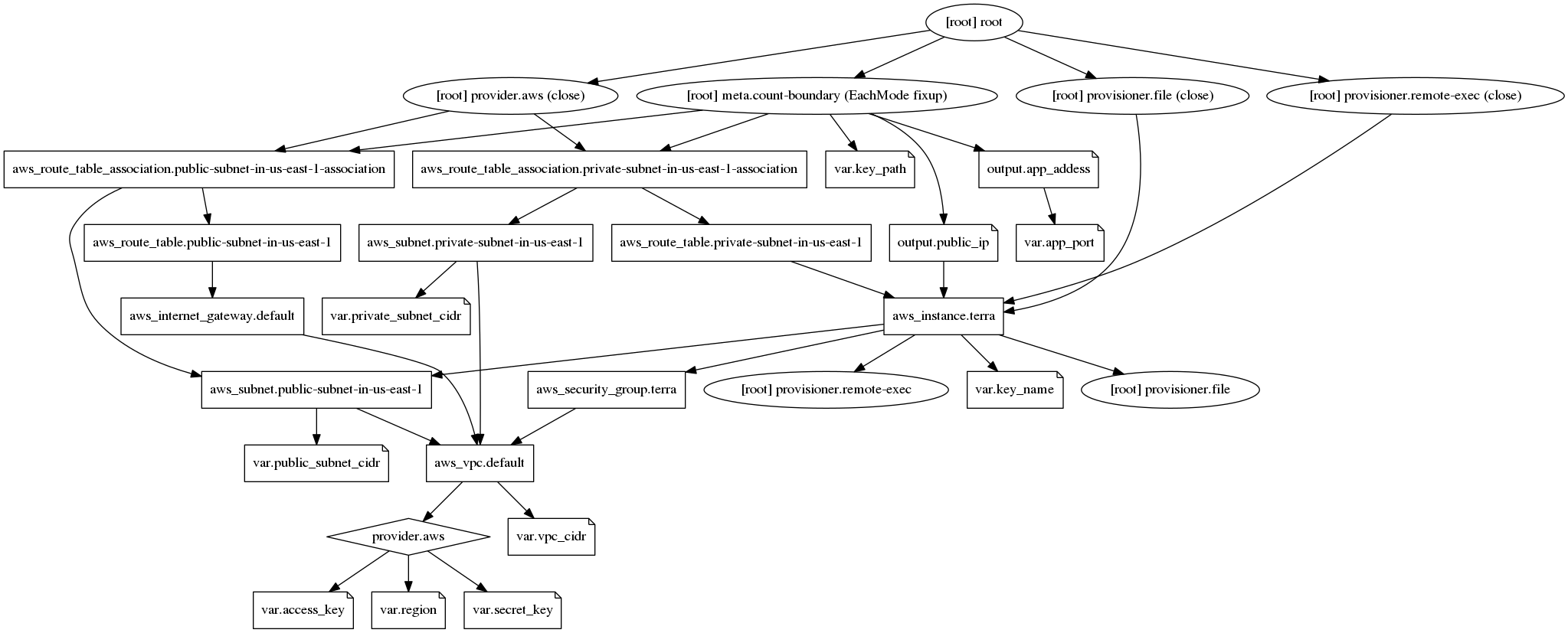 Infra Graph