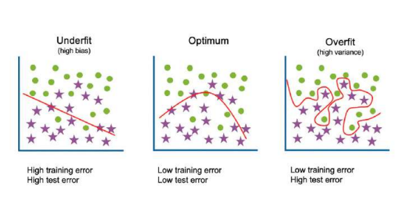 Overfitting e Underfitting