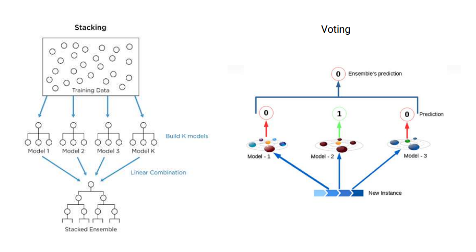 Stacking and Voting