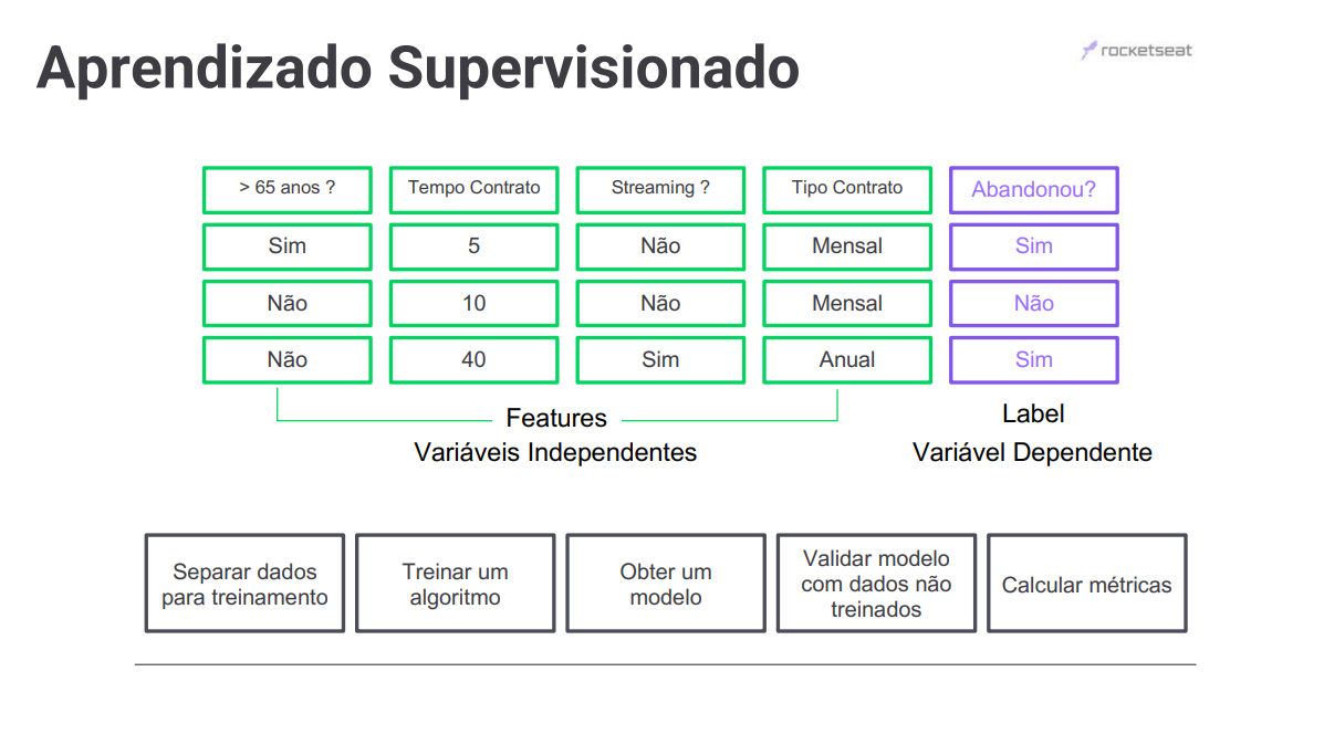 Aprendizado supervisionado