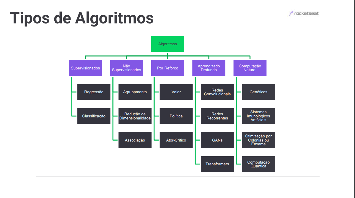 Tipos de algoritmos