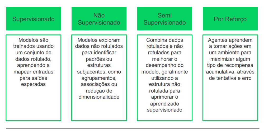 Tipos de aprendizado