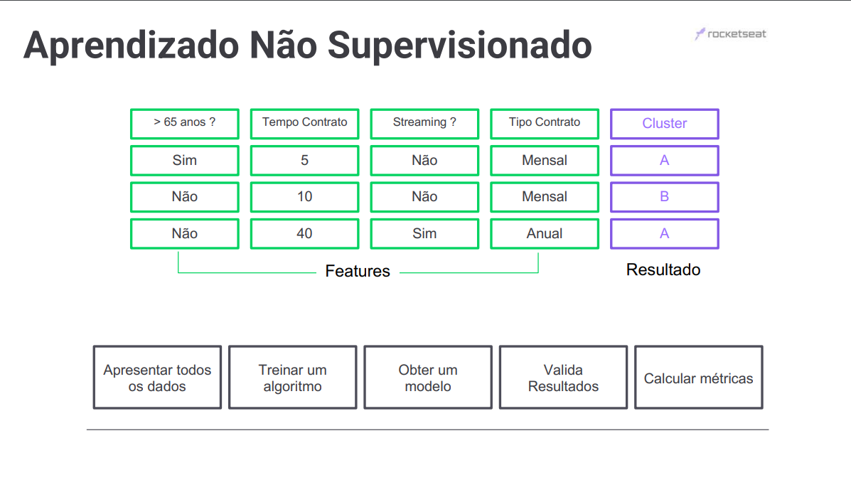 Aprendizado não supervisionado