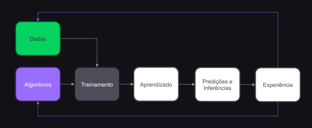 Processo de aprendizado de máquina