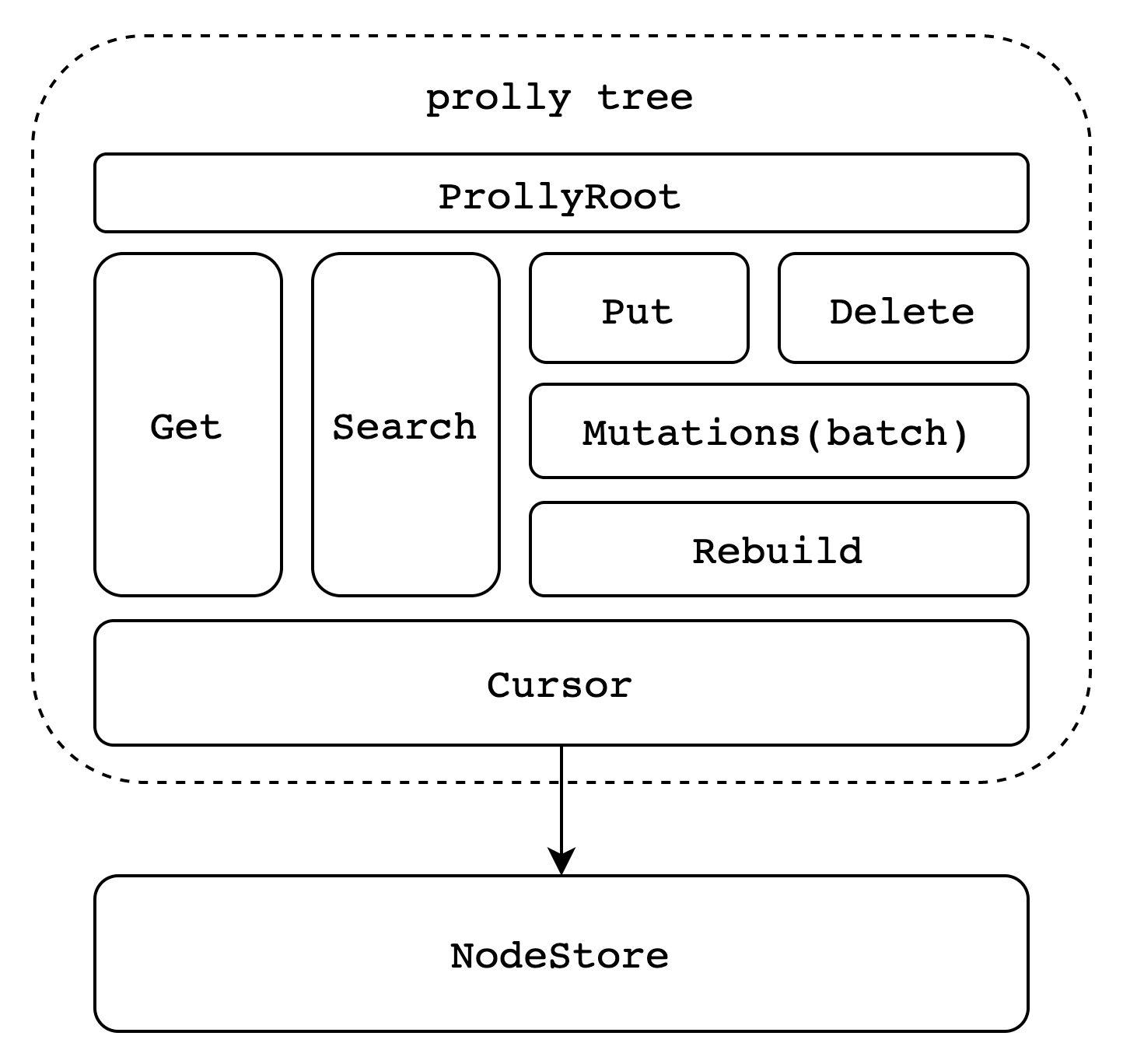 prollytree