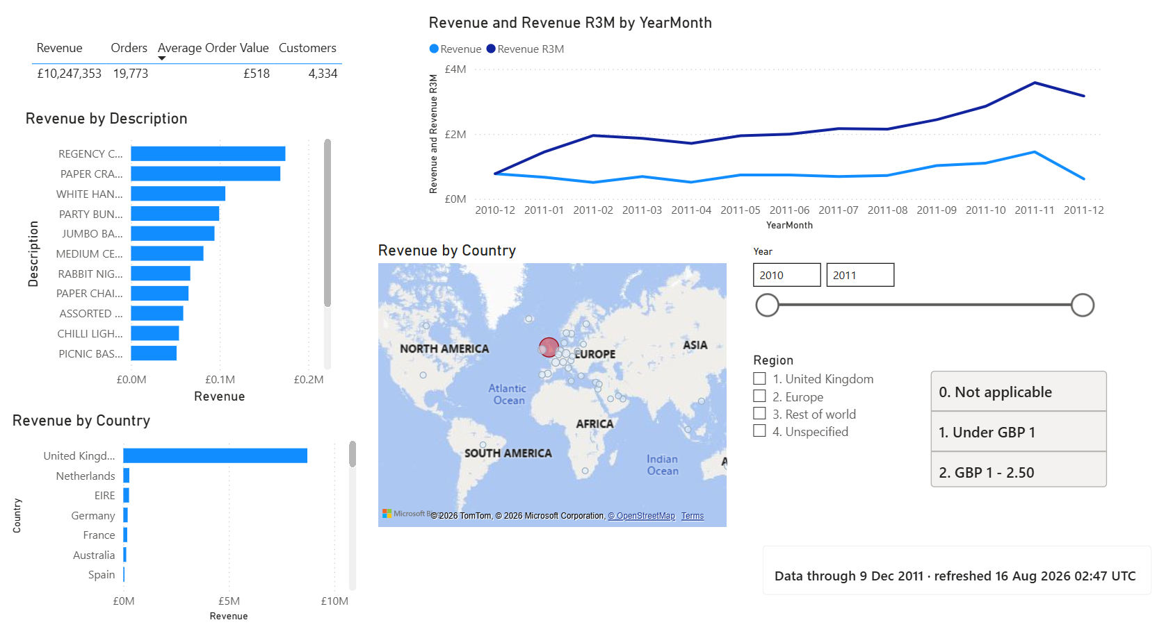 Power BI sales overview: revenue, orders, average order value and customers, with revenue by month against the previous year, by country and by product
