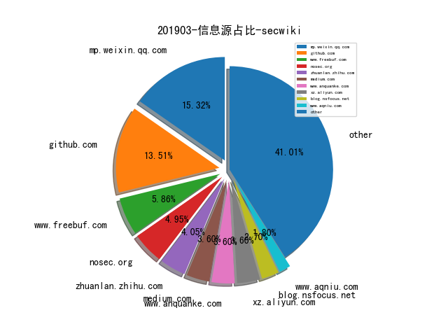 201903-信息源占比-secwiki