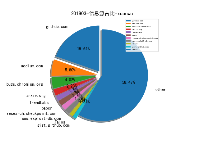 201903-信息源占比-xuanwu