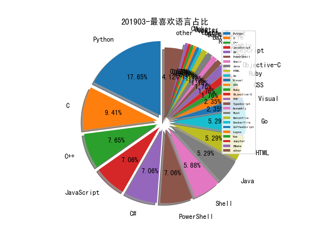 201903-最喜欢语言占比