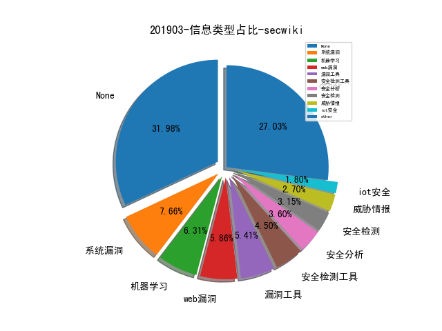 201903-信息类型占比-secwiki