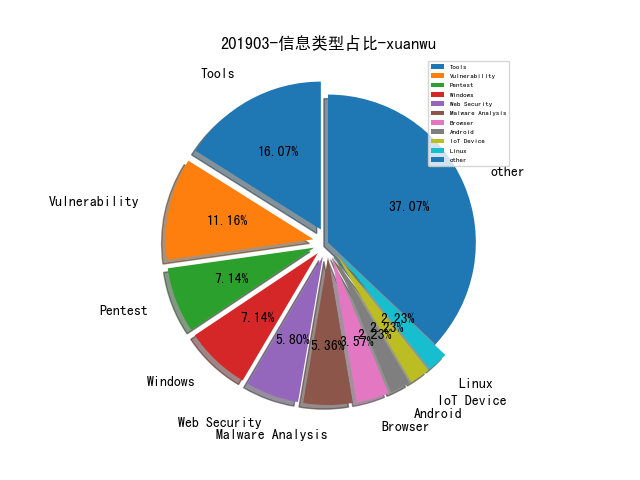 201903-信息类型占比-xuanwu