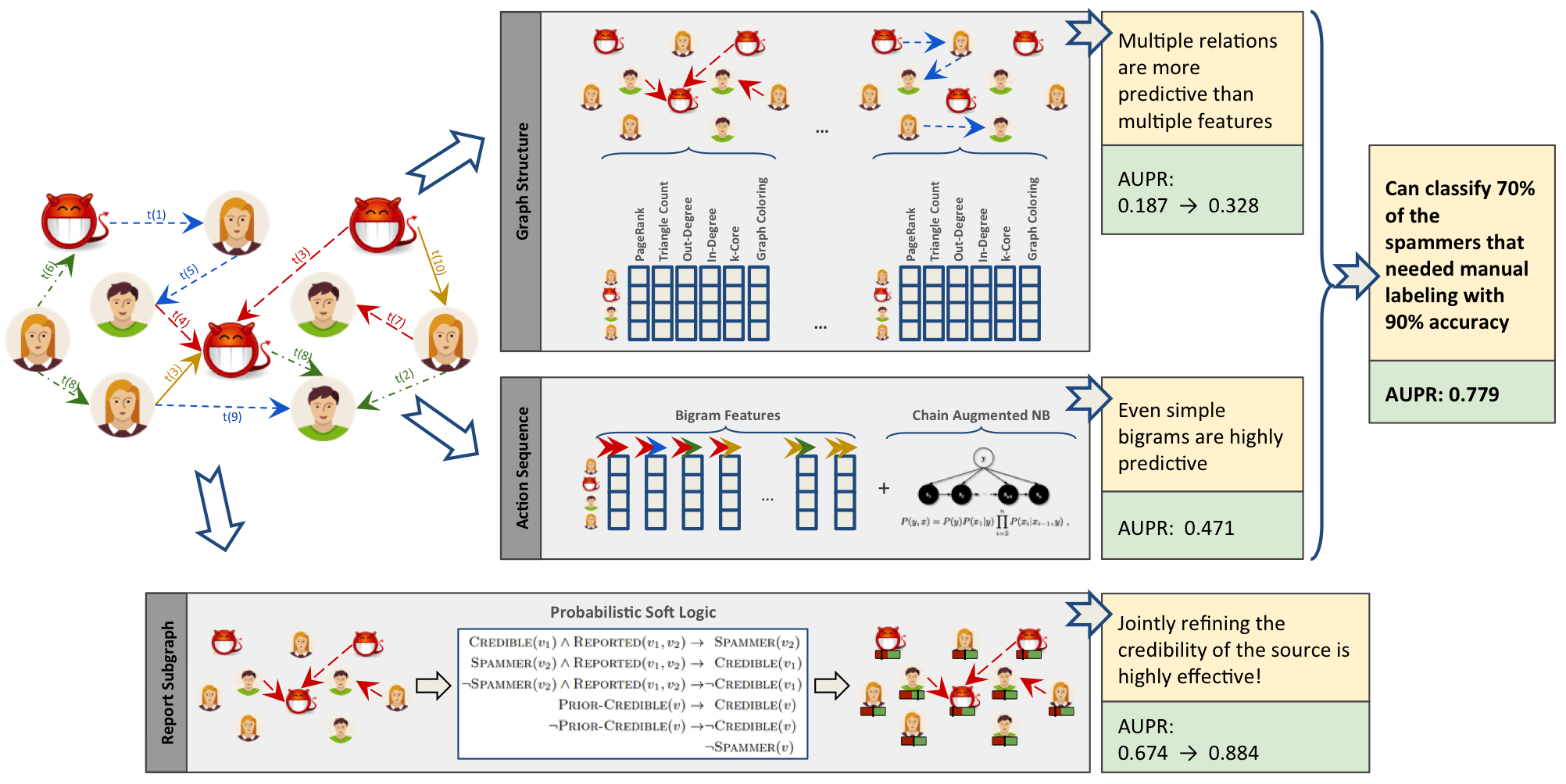 Collective Spammer Detection in Evolving Multi-Relational Social Networks