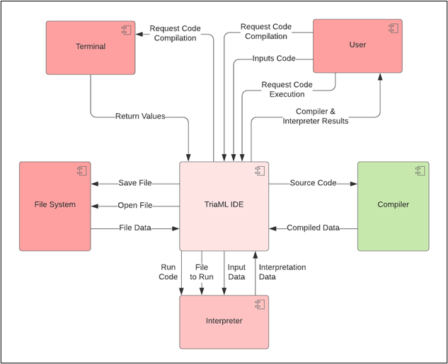 Trimal Example Code GitHub - Kenneth-hv/TriaML-IDE: TriaML is an IDE for Triangle + TAM ...