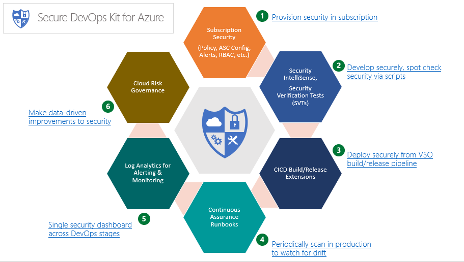 Secure_DevOps_Kit_for_Azure