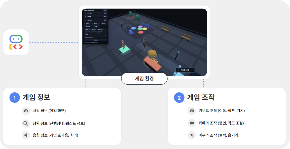 에이전트-게임 상호작용 구조