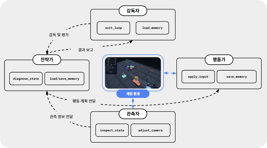 4인 에이전트 협업 아키텍처