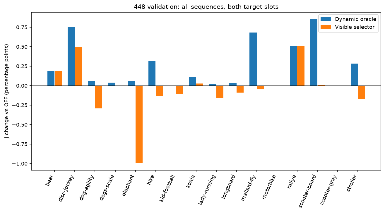 Sequence contributions