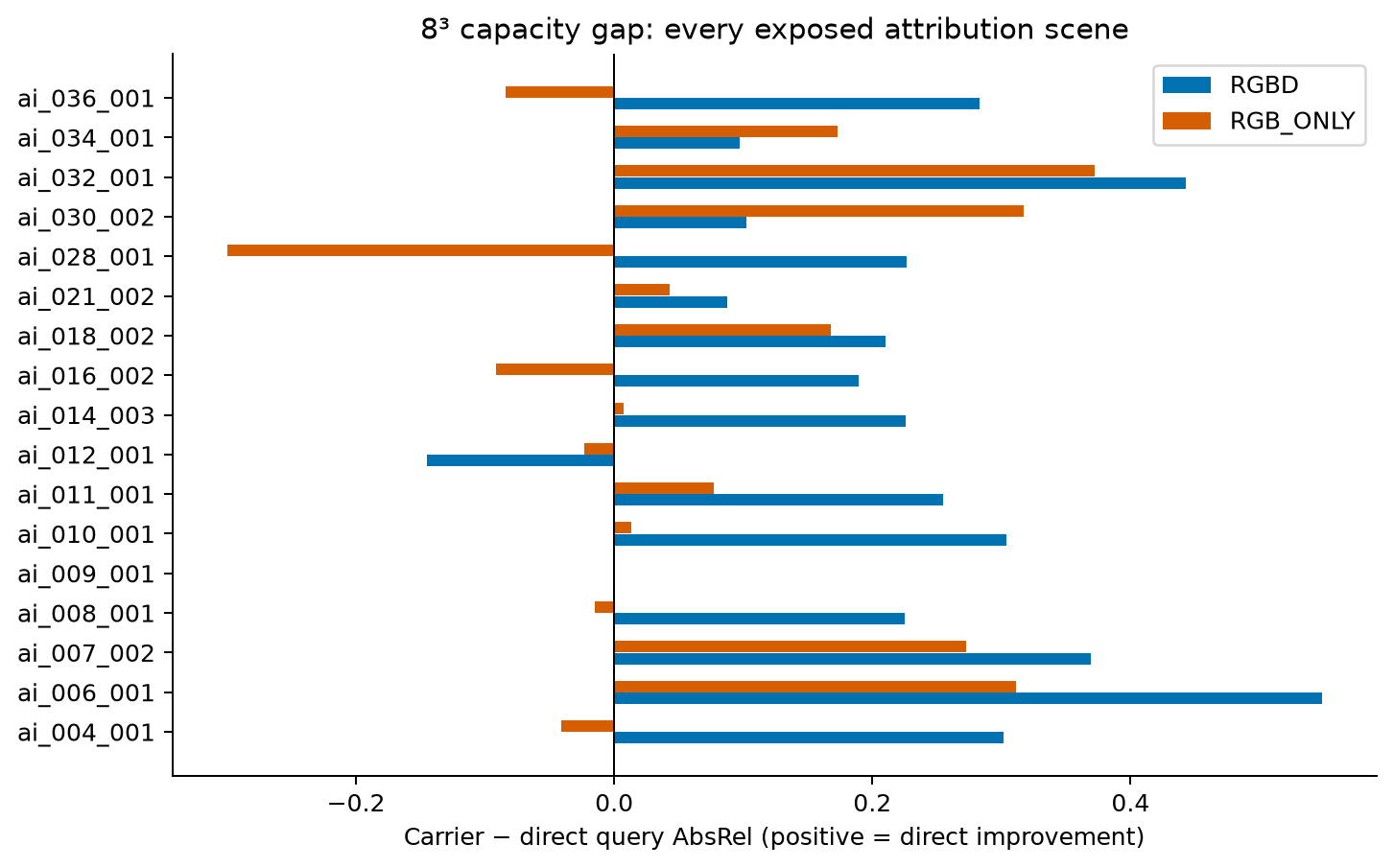04_per_scene_capacity_gap
