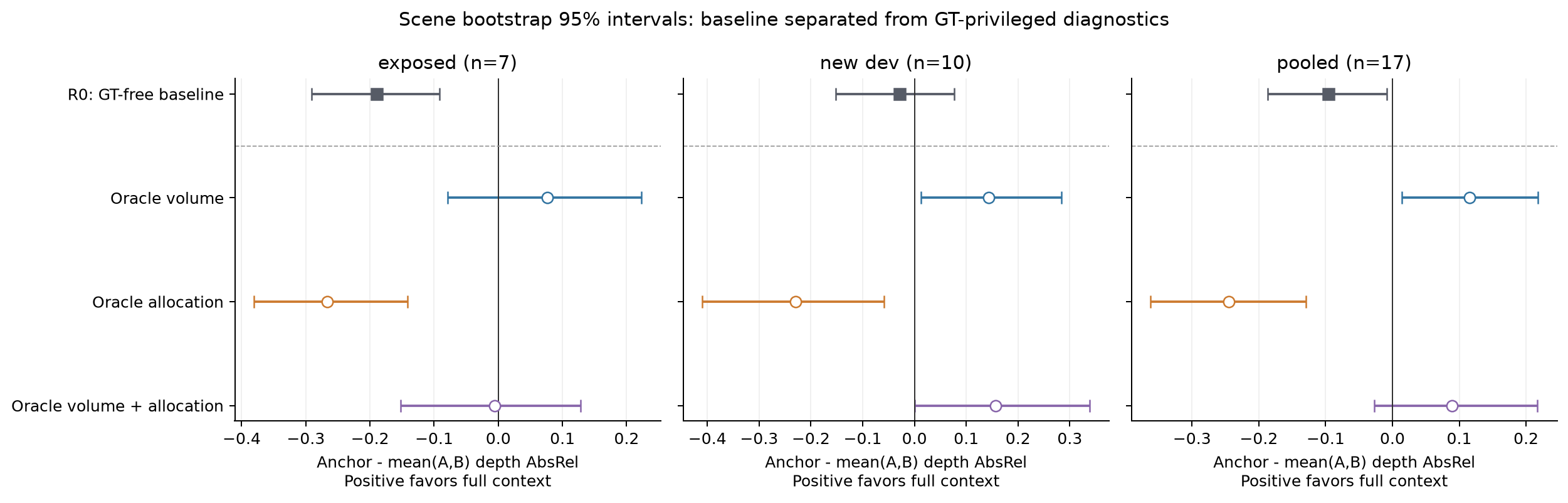 Full-context gain by stratum