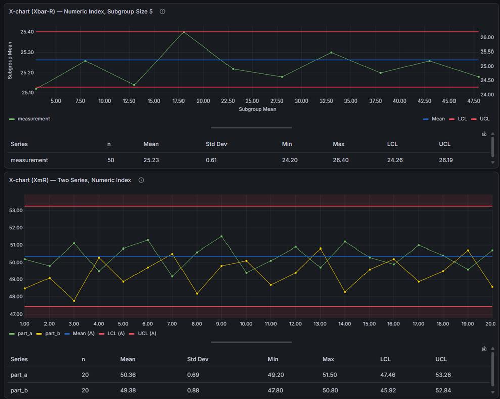 SPC Chart with the statistics table shown below the control chart