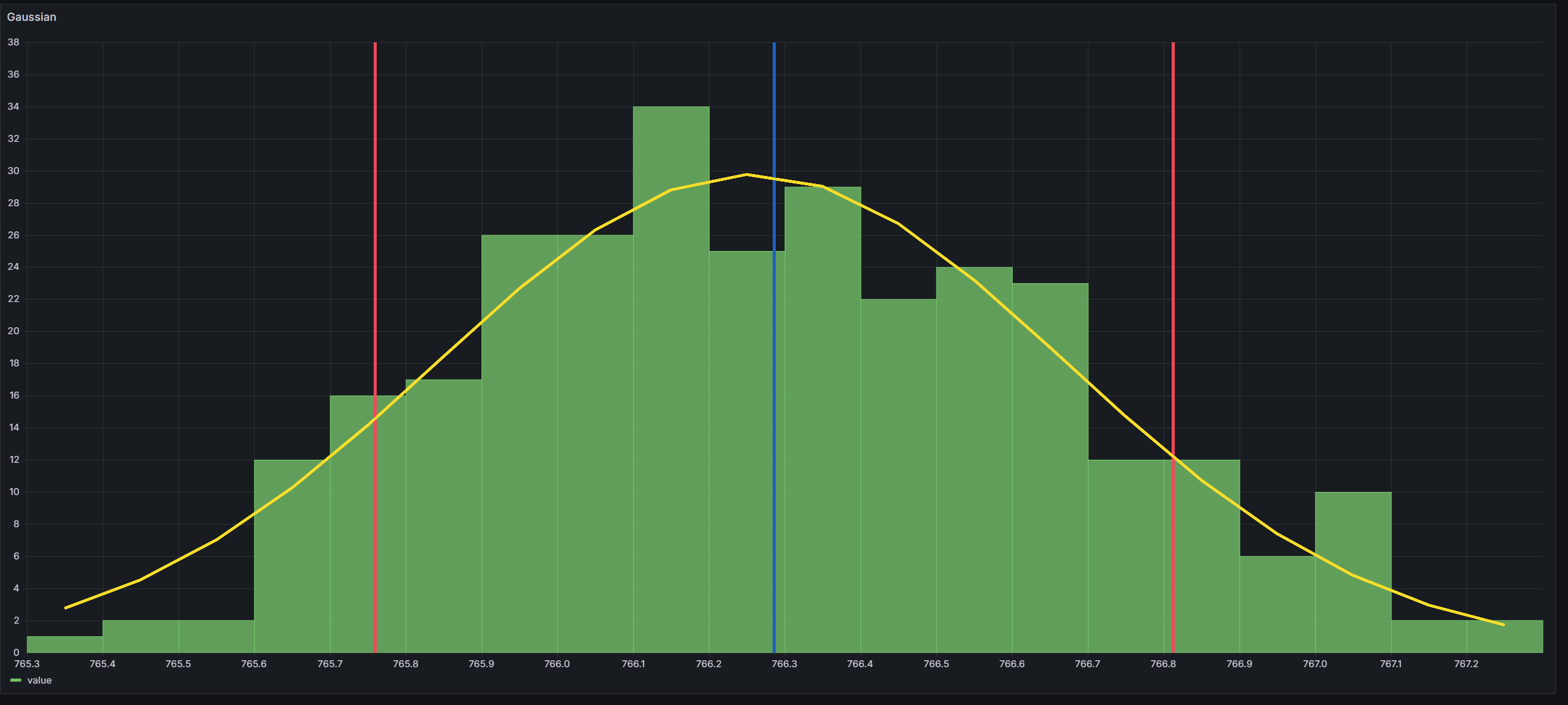 Gaussian bell curve