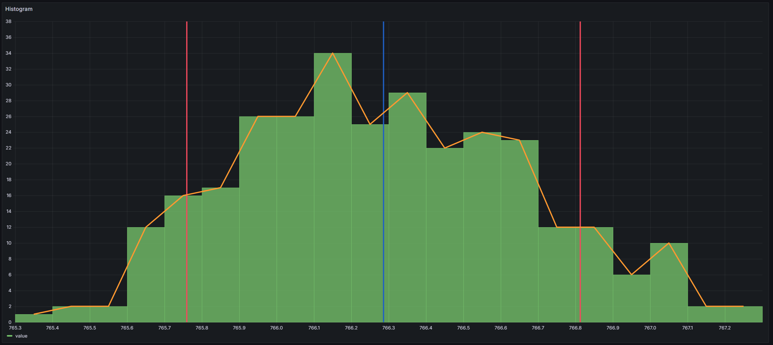 Histogram curve