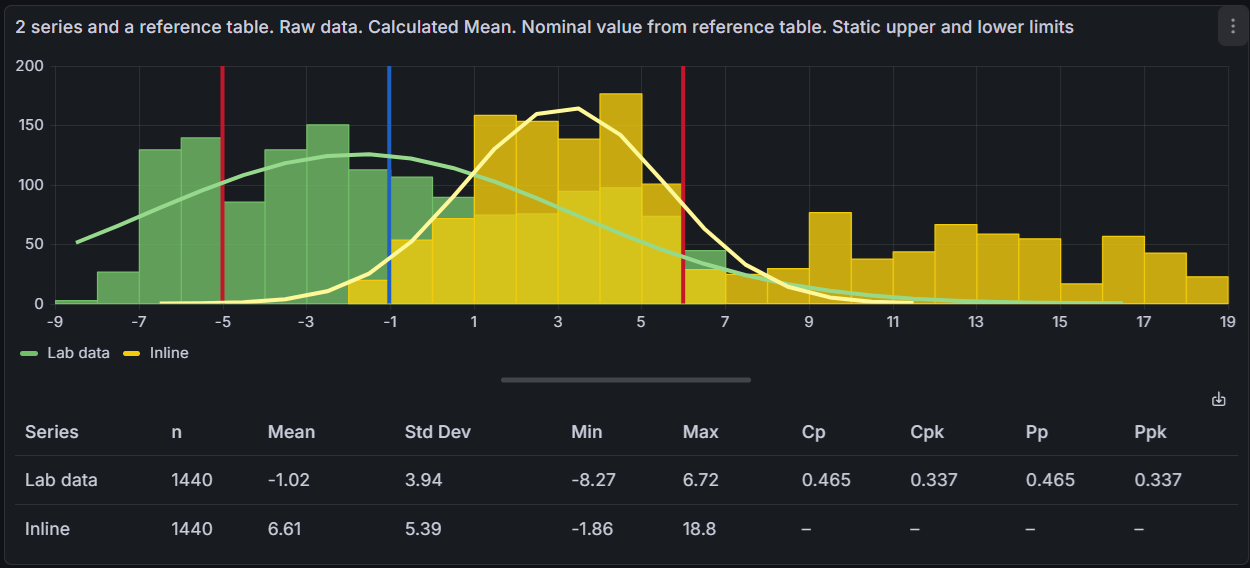 Statistics Table