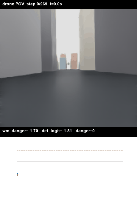 Drone POV with the live wm_danger vs det_logit trace — the WM signal leads