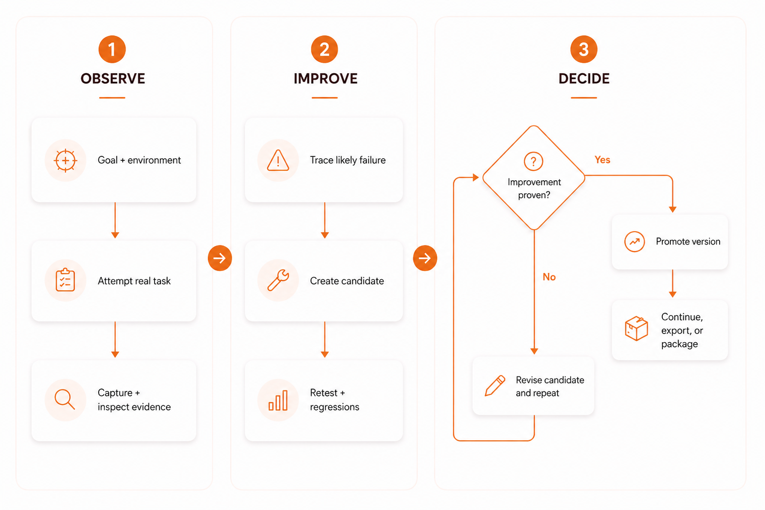 Harneloop lifecycle: inspect an attempt, trace a mistake, test a harness change, and keep a verified improvement