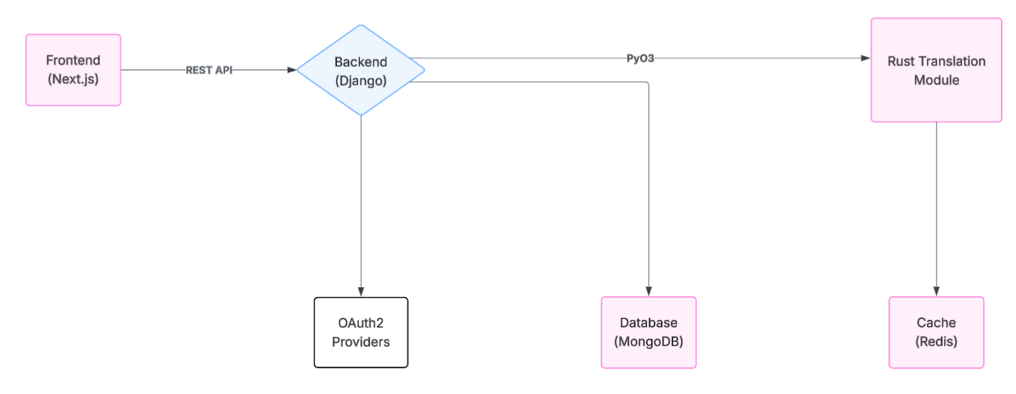 Architecture Diagram