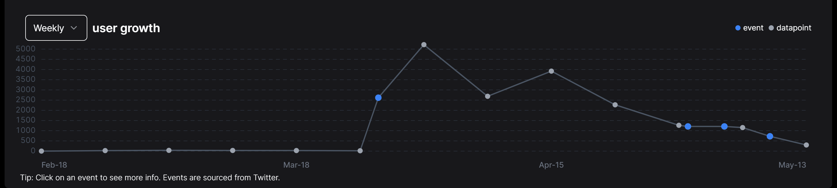 Gif of member growth chart