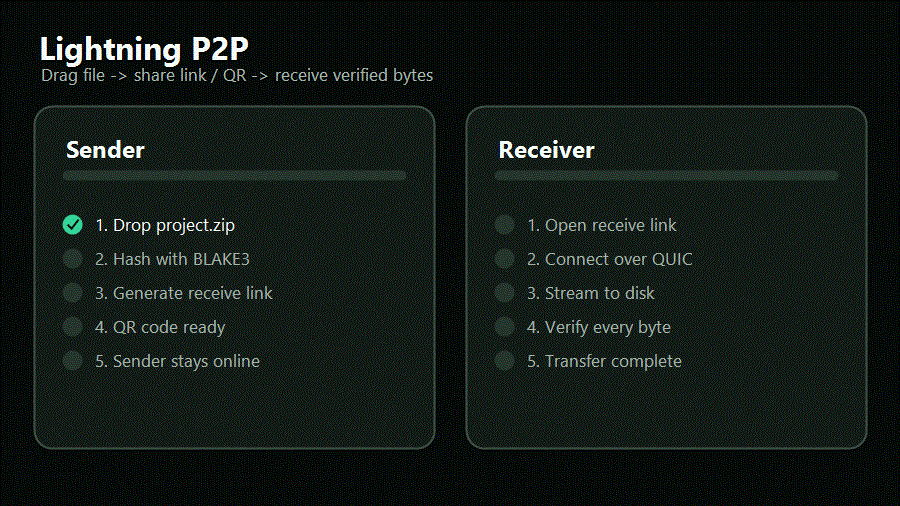 Lightning P2P walkthrough: select a file, share a ticket, and receive the transfer.