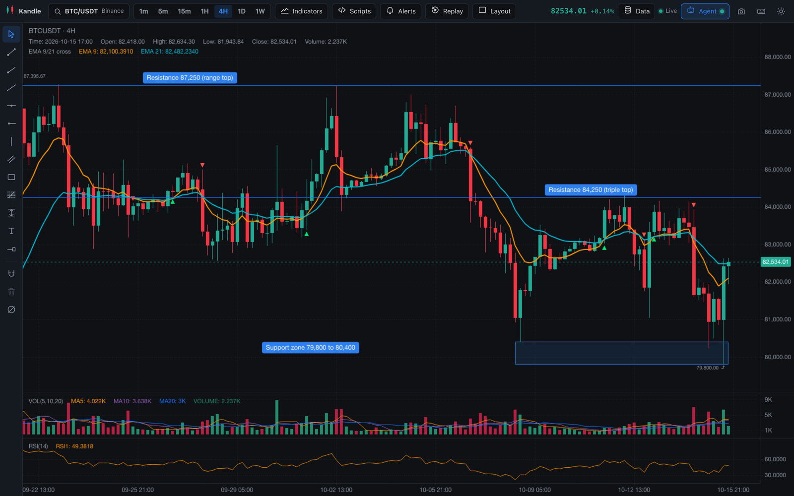 Kandle with support and resistance levels, a support zone, an EMA cross script and RSI on BTC/USDT 4H