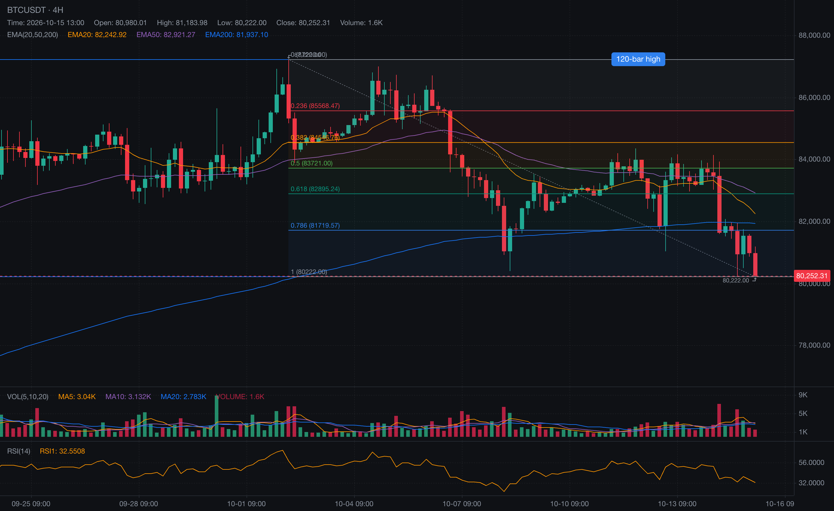 An agent marked up BTC/USDT with the 120-bar high and low, a Fibonacci retracement and a note