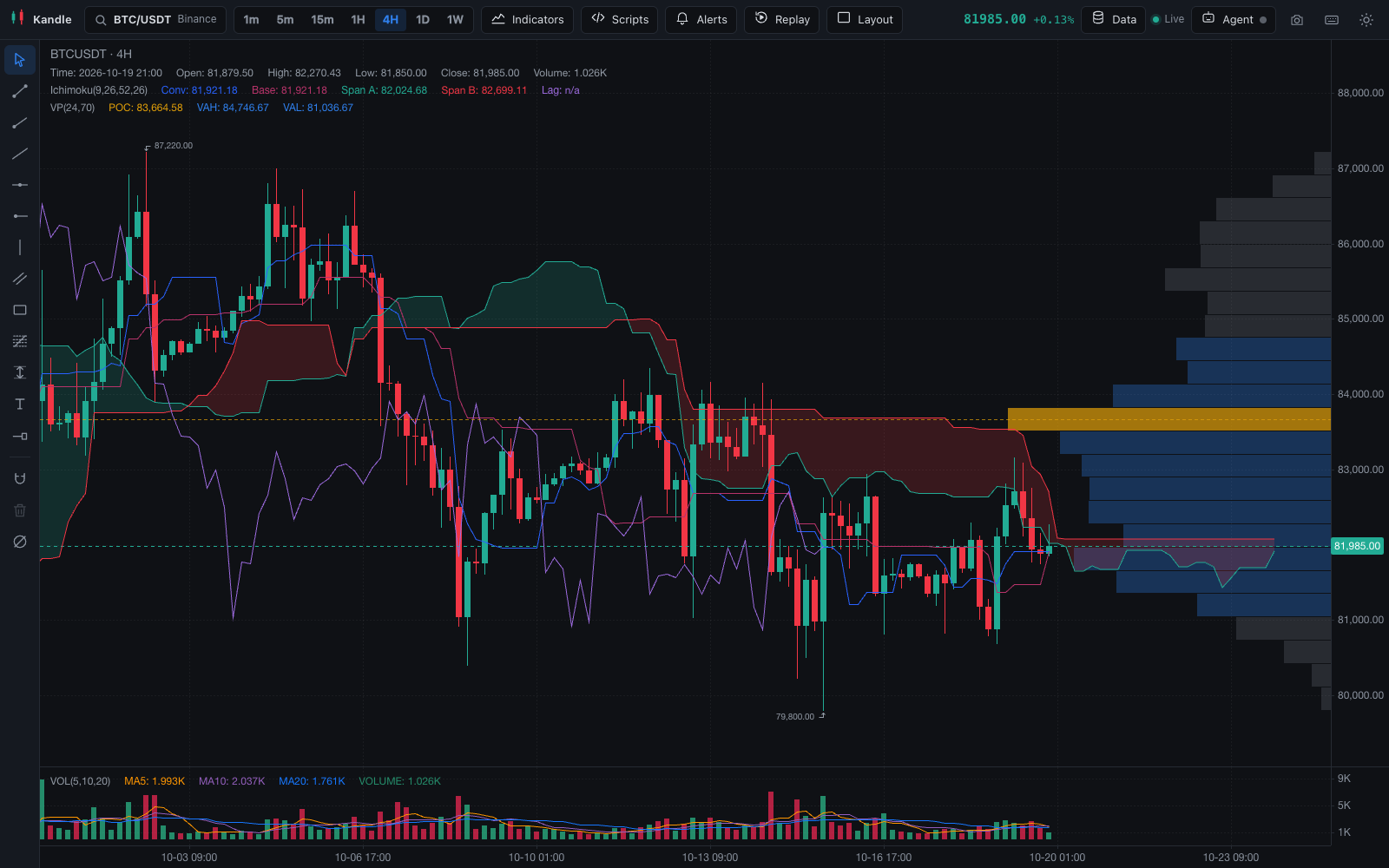 BTC/USDT 4H with the Ichimoku Cloud and a volume profile of the visible bars