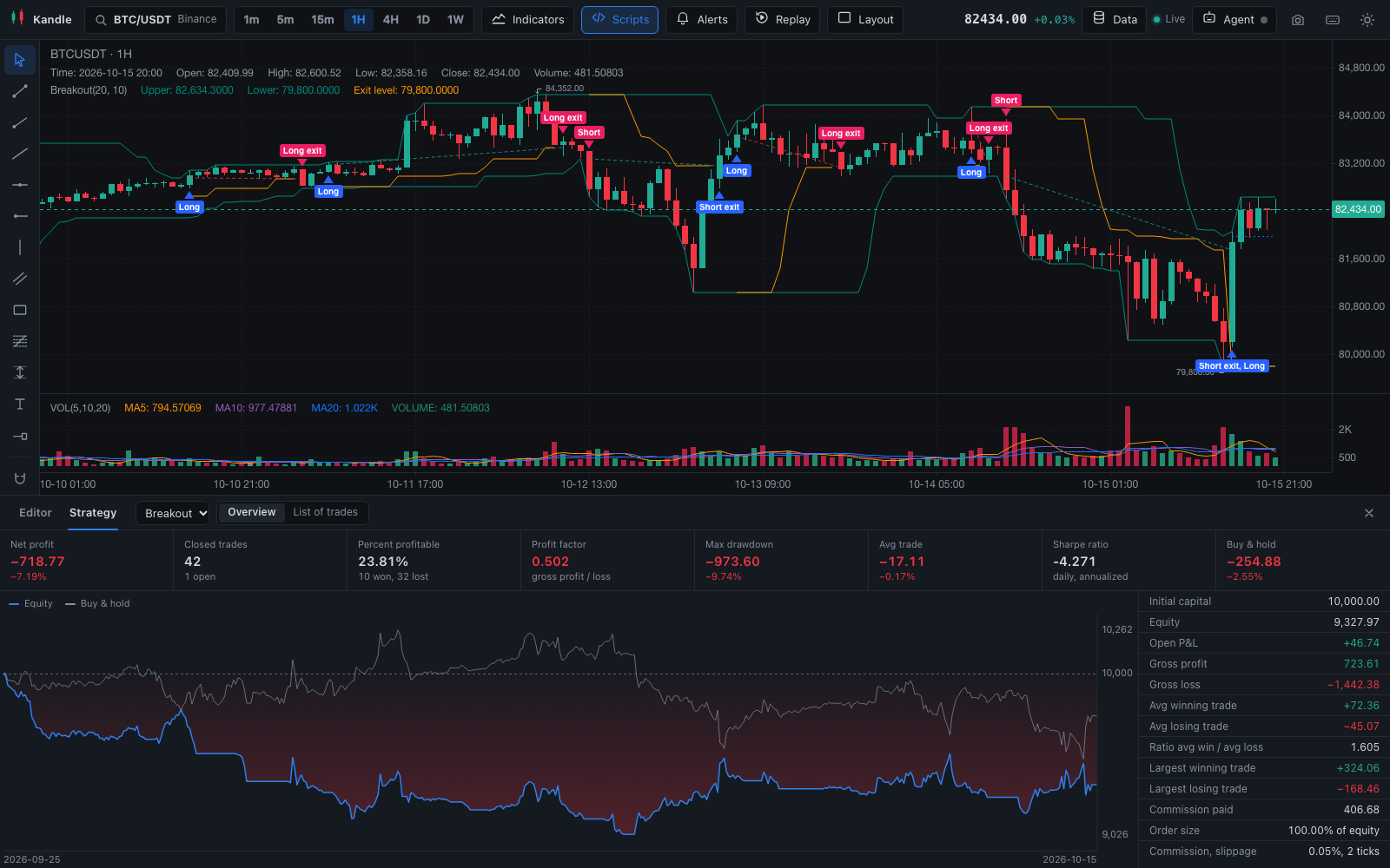 A Donchian breakout strategy on BTC/USDT with its trades on the chart and the Strategy tab open