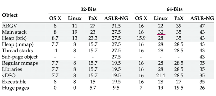 Table with ASLR entropy bits