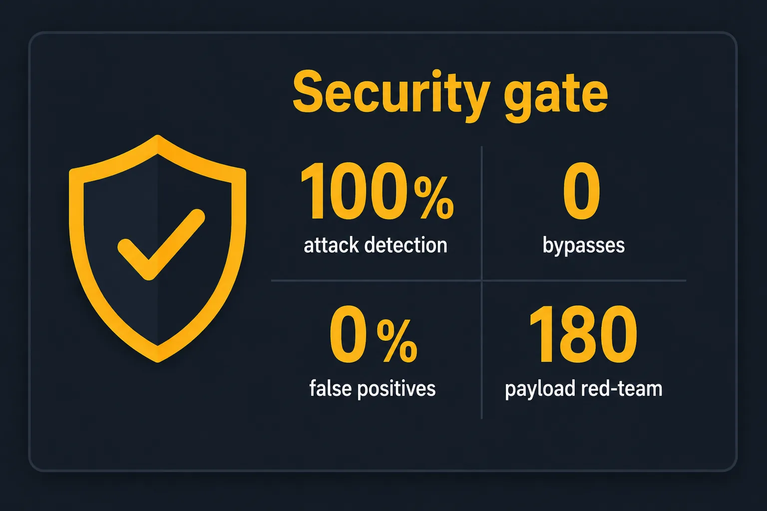 Security gate: 100% attack detection, 0 bypasses, 0% false positives, 180-payload red-team