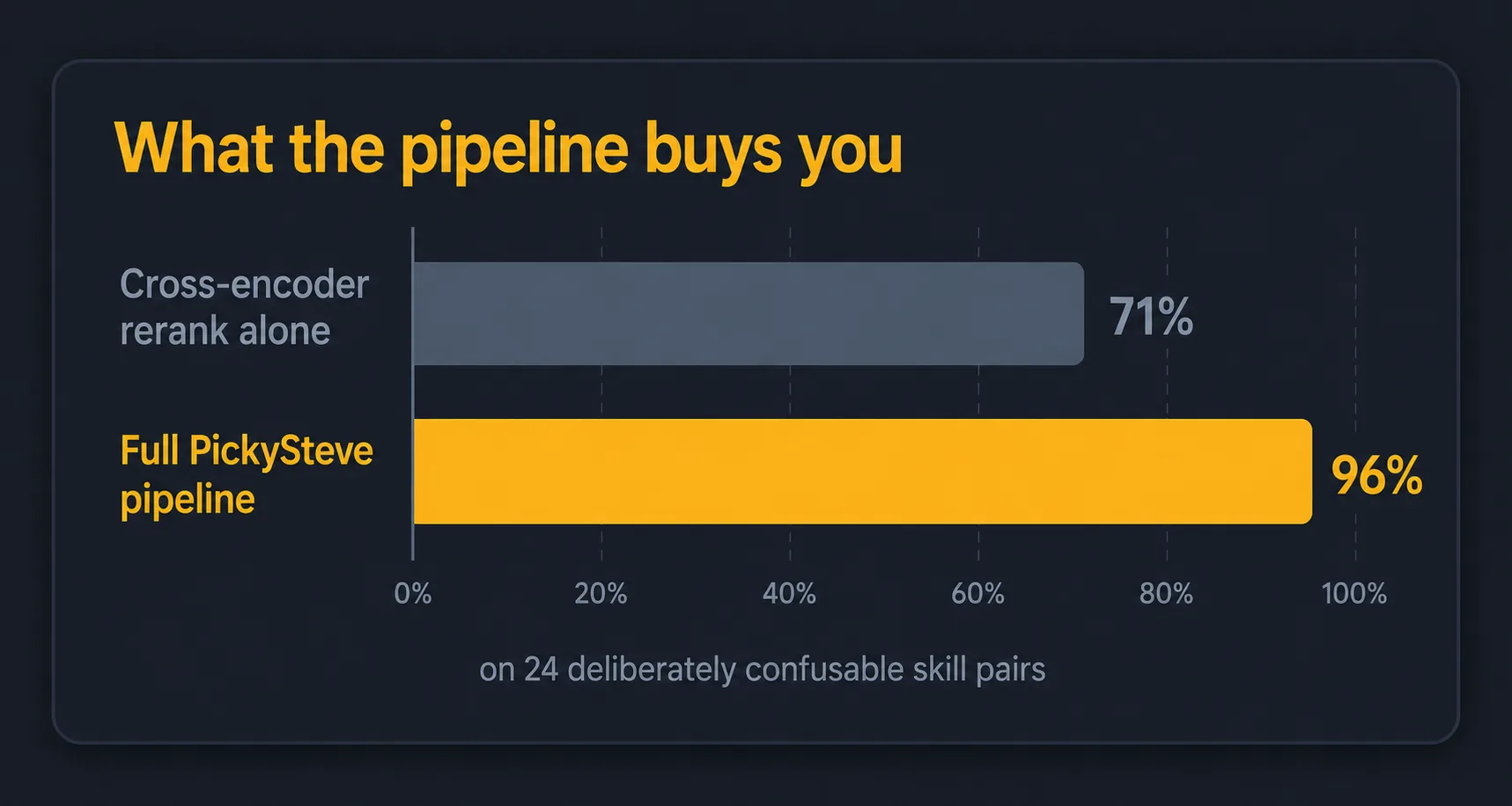 Reranker alone 71% vs full PickySteve pipeline 96% on 24 confusable skill pairs