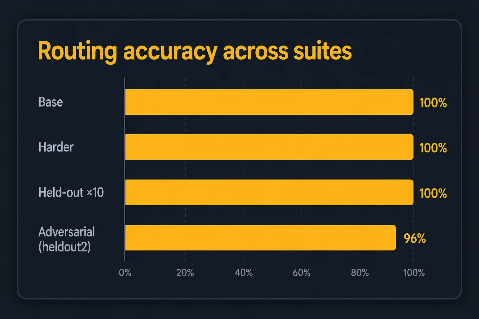 Routing accuracy across suites: Base, Harder, Held-out 100%; Adversarial 96%