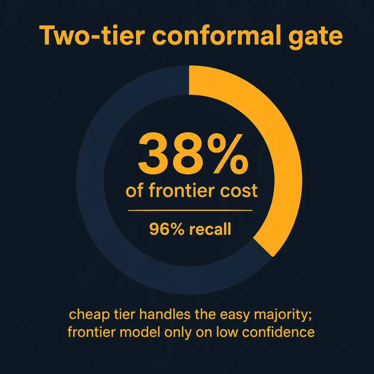 Two-tier conformal gate: 96% recall at 38% of frontier cost
