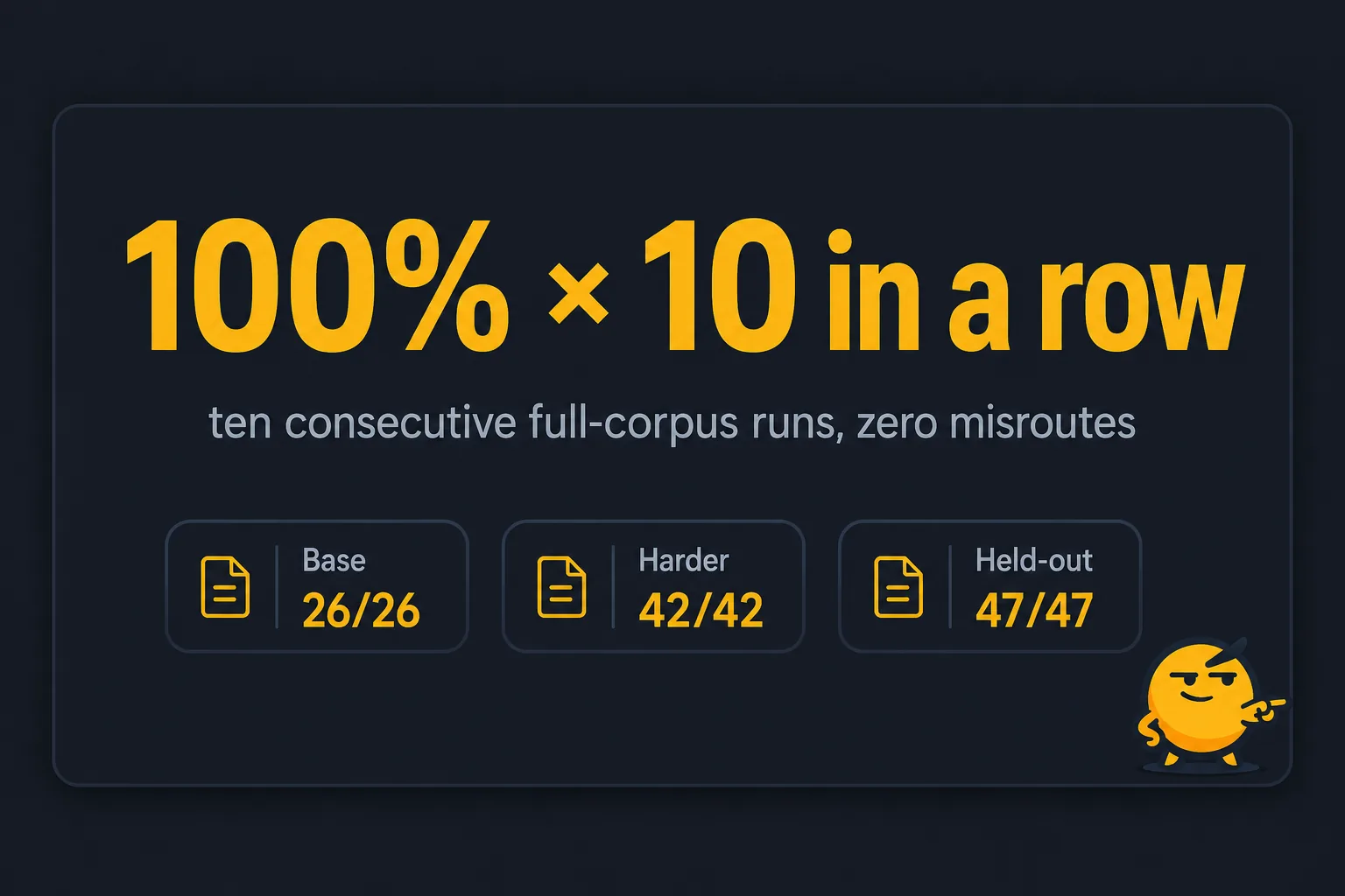 100% × 10 consecutive runs — Base 26/26, Harder 42/42, Held-out 47/47