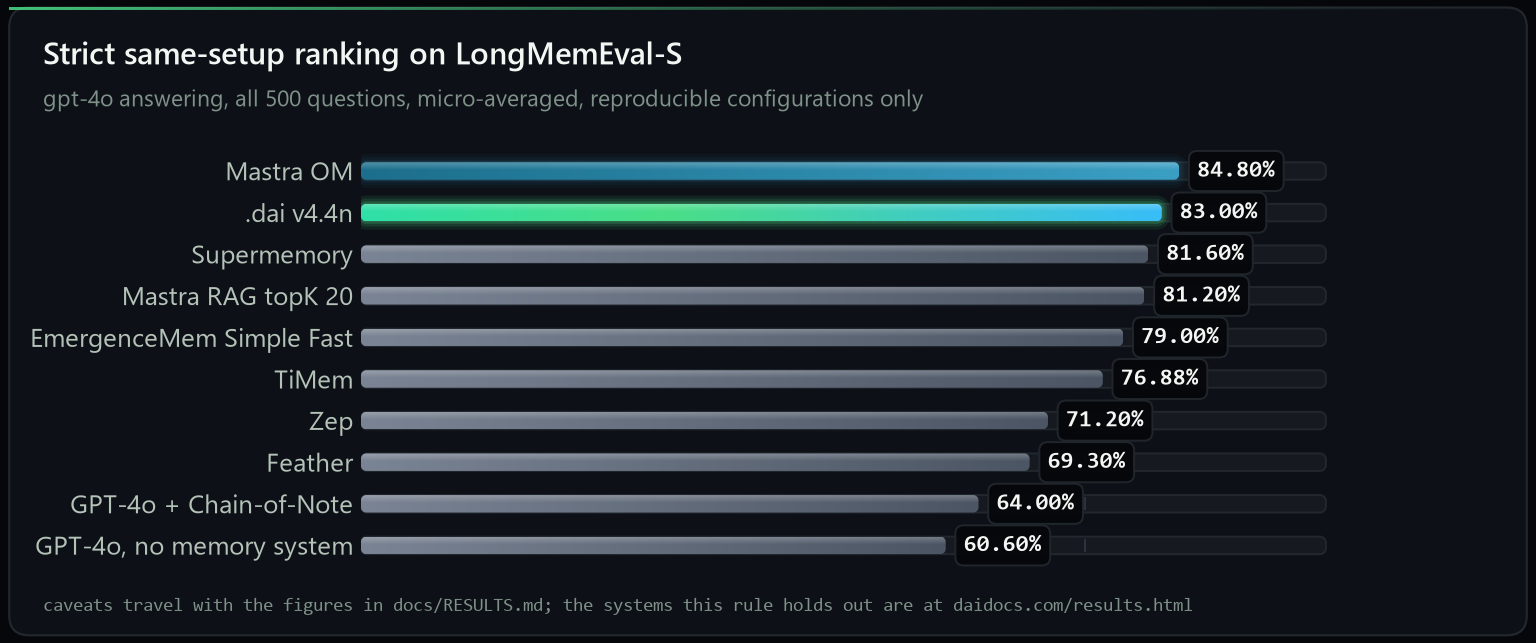 Strict same-setup ranking on LongMemEval-S: Mastra OM 84.80%, .dai v4.4n 83.00%, Supermemory 81.60%, Mastra RAG topK 20 81.20%, EmergenceMem Simple Fast 79.00%, TiMem 76.88%, Zep 71.20%, Feather 69.30%, GPT-4o with Chain-of-Note 64.00%, GPT-4o with no memory system 60.60%
