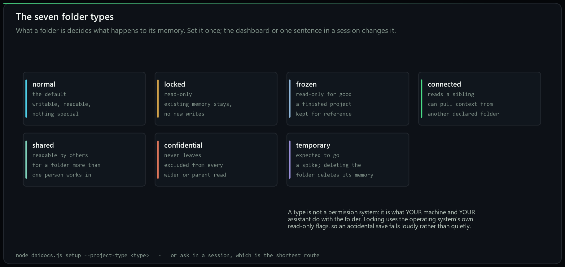 The seven folder types: normal, locked, frozen, connected, shared, confidential and temporary, with what each one does to that folder's memory
